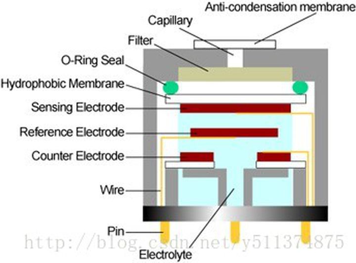 電化學傳感器原理 電化學傳感器原理